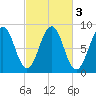 Back River tide chart for Thursday, October 3, 2024