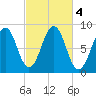 Back River tide chart for Friday, October 4, 2024