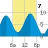 Back River tide chart for Monday, October 7, 2024