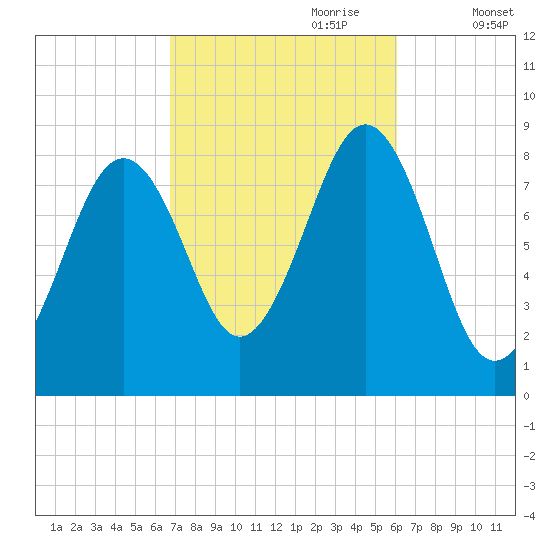 Back River tide chart for Wednesday, October 9, 2024