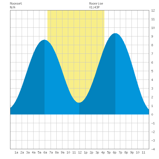 Back River tide chart for Sunday, November 10, 2024