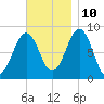 Back River tide chart for Sunday, November 10, 2024