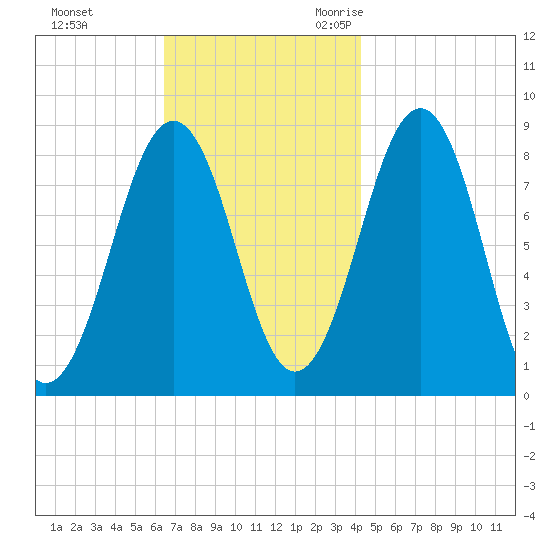 Back River tide chart for Monday, November 11, 2024
