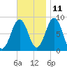 Back River tide chart for Monday, November 11, 2024