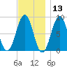 Back River tide chart for Wednesday, November 13, 2024