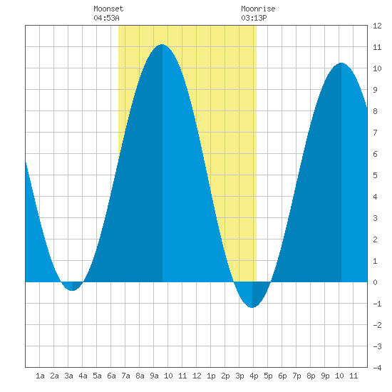 Back River tide chart for Thursday, November 14, 2024