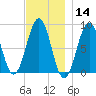 Back River tide chart for Thursday, November 14, 2024