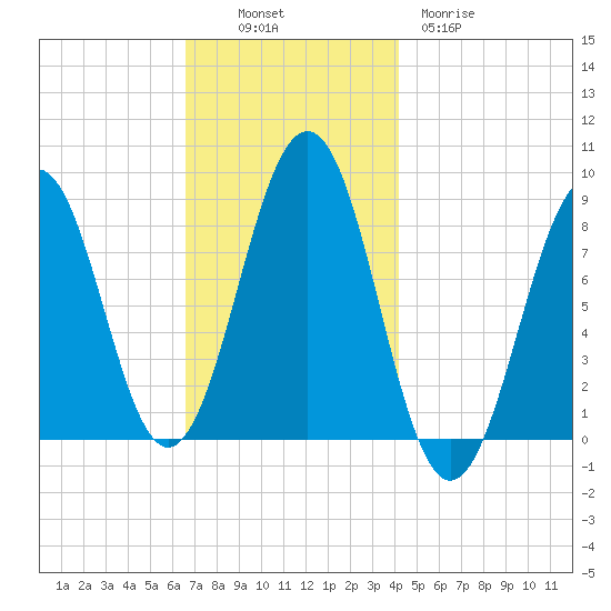 Back River tide chart for Sunday, November 17, 2024
