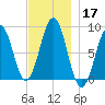 Back River tide chart for Sunday, November 17, 2024