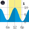 Back River tide chart for Friday, November 1, 2024