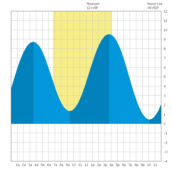 Back River tide chart for Thursday, November 21, 2024