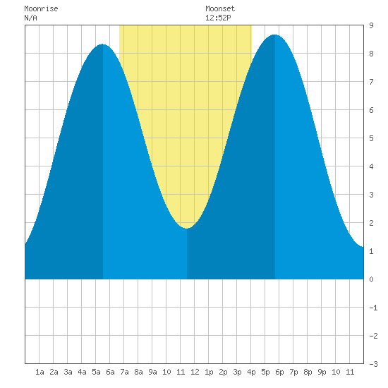 Back River tide chart for Saturday, November 23, 2024