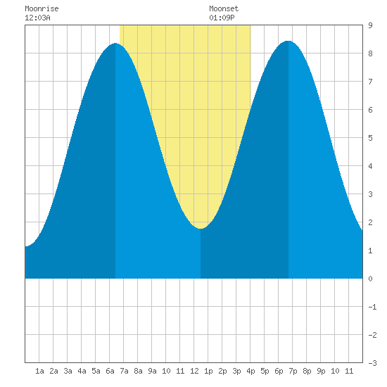 Back River tide chart for Sunday, November 24, 2024