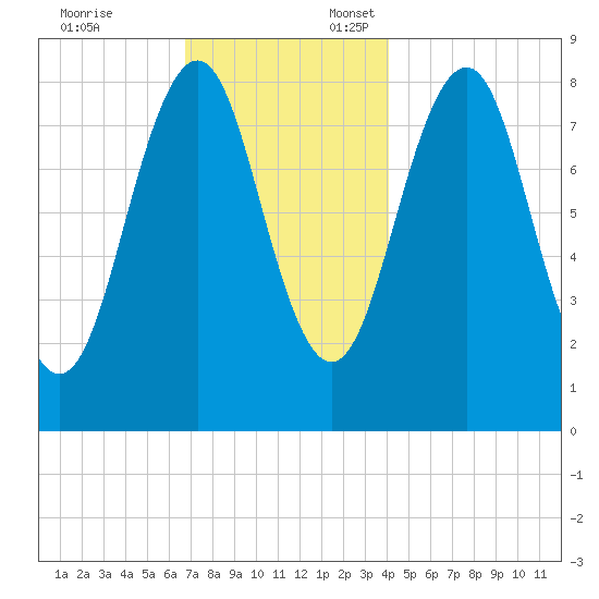 Back River tide chart for Monday, November 25, 2024