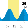 Back River tide chart for Tuesday, November 26, 2024