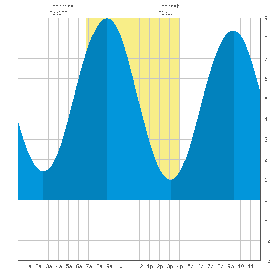 Back River tide chart for Wednesday, November 27, 2024