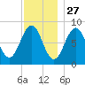 Back River tide chart for Wednesday, November 27, 2024