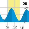 Back River tide chart for Thursday, November 28, 2024