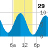 Back River tide chart for Friday, November 29, 2024