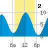 Back River tide chart for Saturday, November 2, 2024