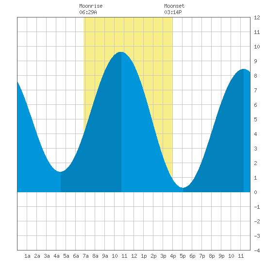 Back River tide chart for Saturday, November 30, 2024
