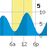Back River tide chart for Tuesday, November 5, 2024