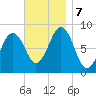 Back River tide chart for Thursday, November 7, 2024
