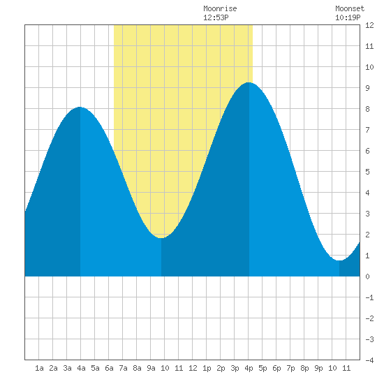 Back River tide chart for Friday, November 8, 2024