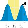Back River tide chart for Tuesday, December 10, 2024