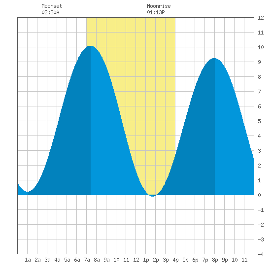 Back River tide chart for Wednesday, December 11, 2024