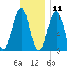 Back River tide chart for Wednesday, December 11, 2024
