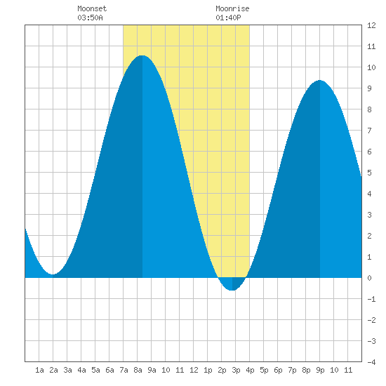 Back River tide chart for Thursday, December 12, 2024