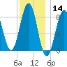 Back River tide chart for Saturday, December 14, 2024