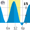 Back River tide chart for Sunday, December 15, 2024