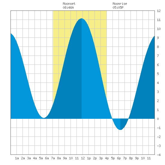 Back River tide chart for Monday, December 16, 2024