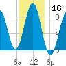 Back River tide chart for Monday, December 16, 2024