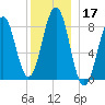 Back River tide chart for Tuesday, December 17, 2024
