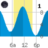 Back River tide chart for Sunday, December 1, 2024