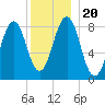 Back River tide chart for Friday, December 20, 2024