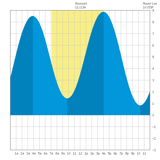 Back River tide chart for Saturday, December 21, 2024