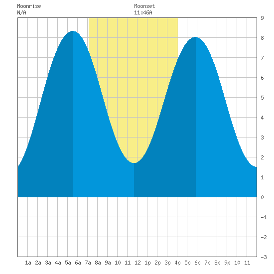 Back River tide chart for Monday, December 23, 2024