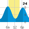 Back River tide chart for Tuesday, December 24, 2024