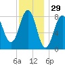 Back River tide chart for Sunday, December 29, 2024