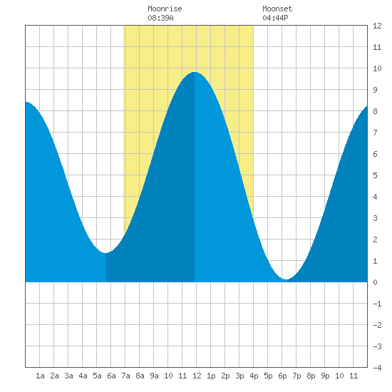 Back River tide chart for Monday, December 2, 2024