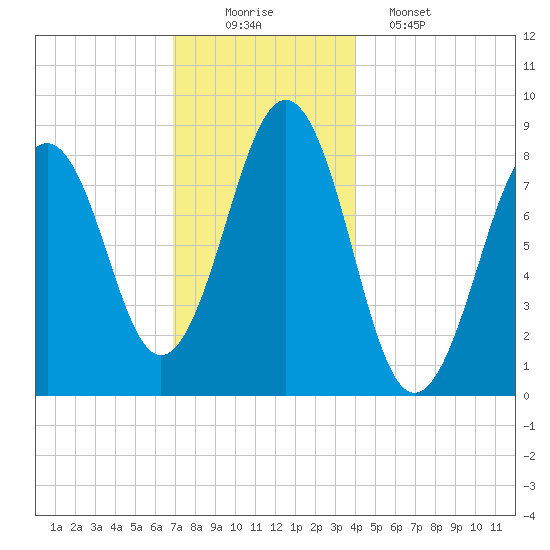 Back River tide chart for Tuesday, December 3, 2024