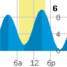 Back River tide chart for Friday, December 6, 2024