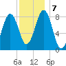 Back River tide chart for Saturday, December 7, 2024