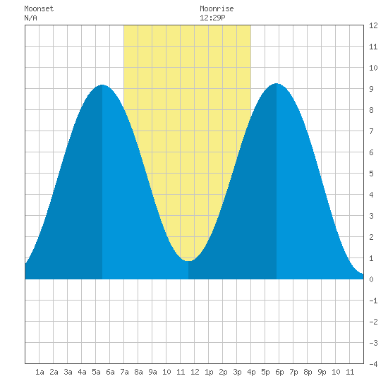 Back River tide chart for Monday, December 9, 2024