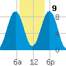 Back River tide chart for Monday, December 9, 2024