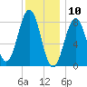 Back River tide chart for Friday, January 10, 2025